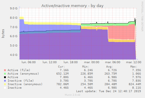 Active/Inactive memory