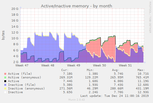 Active/Inactive memory