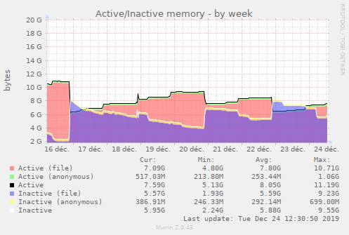 Active/Inactive memory