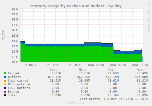 Memory usage by cashes and buffers