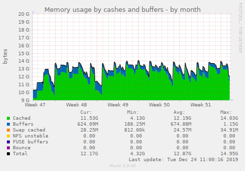 Memory usage by cashes and buffers