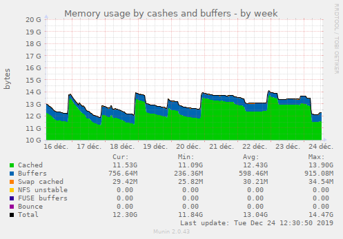 Memory usage by cashes and buffers