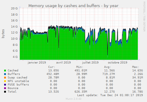 Memory usage by cashes and buffers