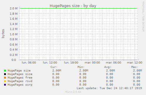 HugePages size