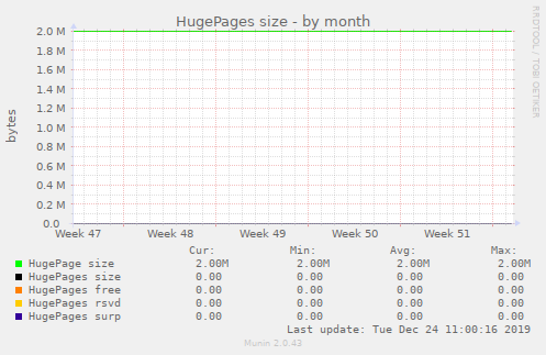 HugePages size