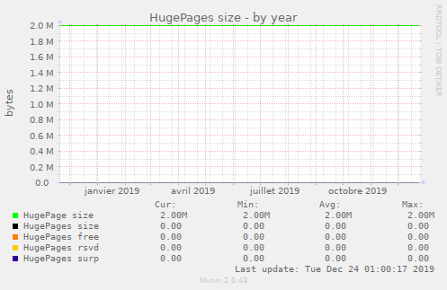 HugePages size