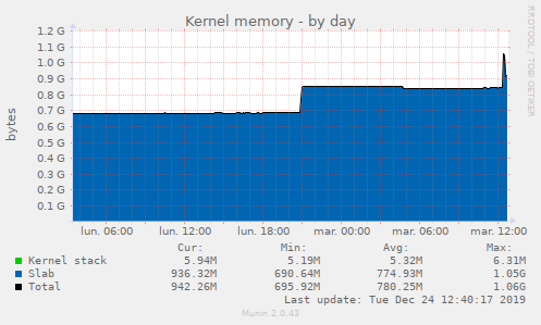 Kernel memory
