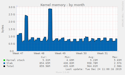 Kernel memory
