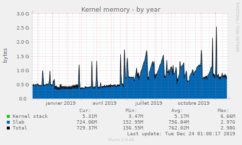 Kernel memory