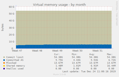 Virtual memory usage