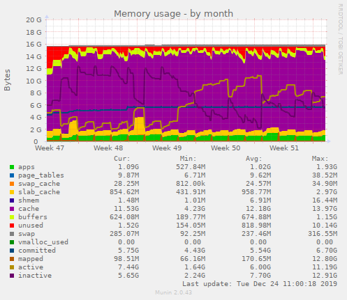 Memory usage