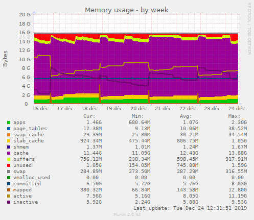 Memory usage