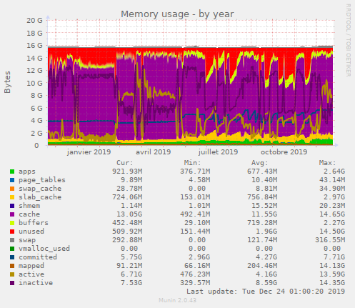 Memory usage