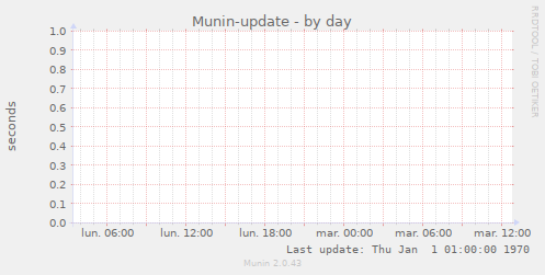 Munin-update
