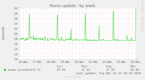 Munin-update