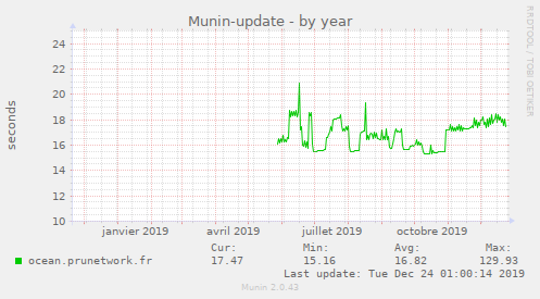 Munin-update
