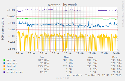 Netstat