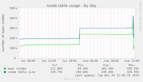 Inode table usage