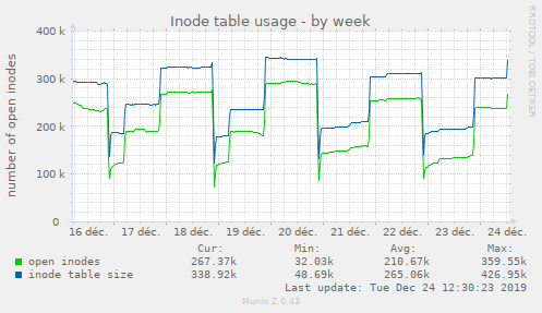 Inode table usage