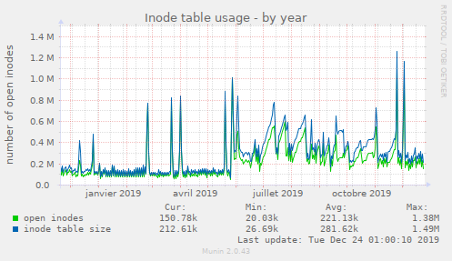 Inode table usage