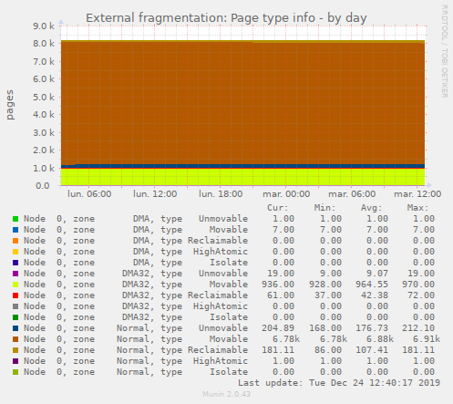 External fragmentation: Page type info