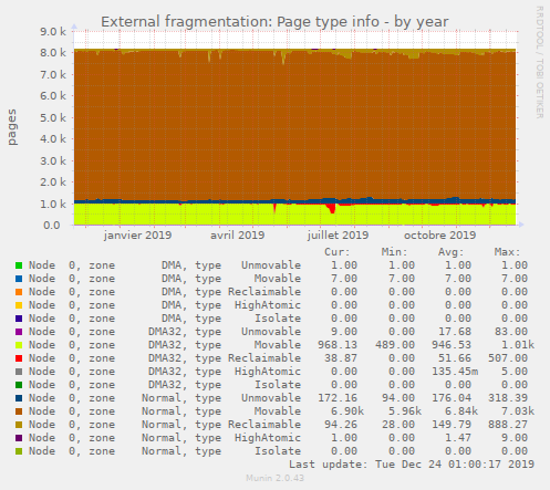 External fragmentation: Page type info