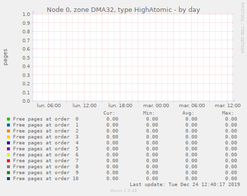 Node 0, zone DMA32, type HighAtomic