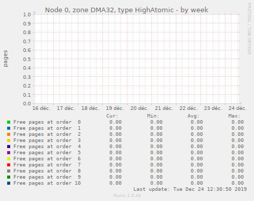 Node 0, zone DMA32, type HighAtomic