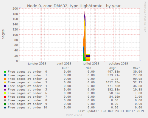 Node 0, zone DMA32, type HighAtomic