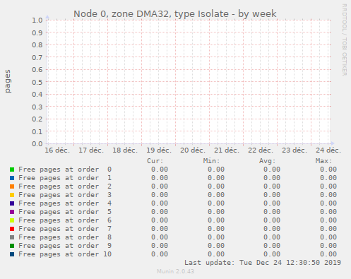 Node 0, zone DMA32, type Isolate
