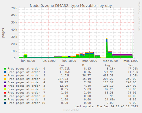 Node 0, zone DMA32, type Movable