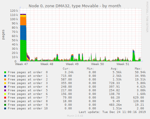 Node 0, zone DMA32, type Movable
