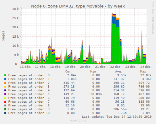 Node 0, zone DMA32, type Movable