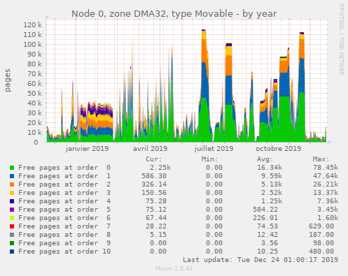 Node 0, zone DMA32, type Movable
