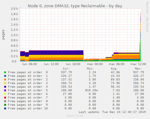 Node 0, zone DMA32, type Reclaimable
