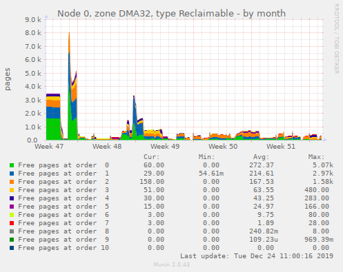 Node 0, zone DMA32, type Reclaimable