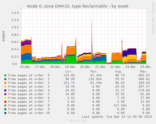Node 0, zone DMA32, type Reclaimable