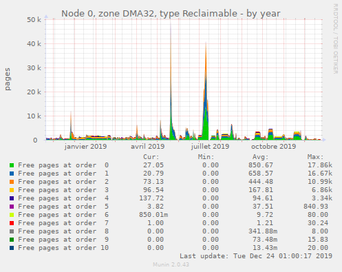 Node 0, zone DMA32, type Reclaimable