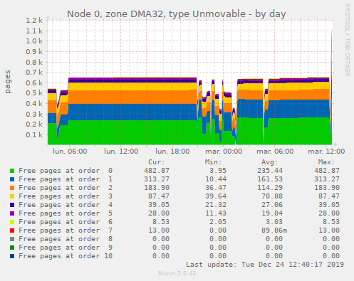Node 0, zone DMA32, type Unmovable