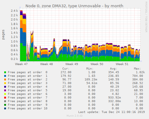 Node 0, zone DMA32, type Unmovable