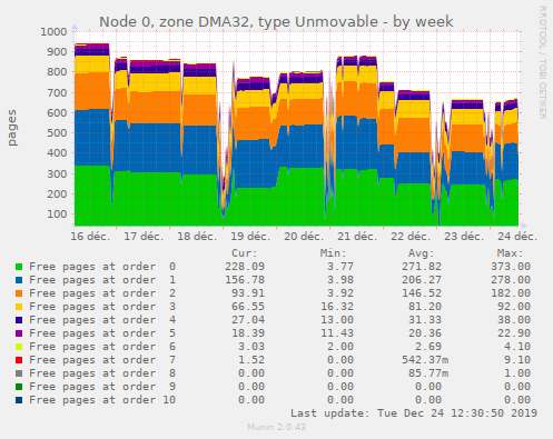 Node 0, zone DMA32, type Unmovable