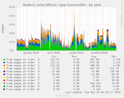 Node 0, zone DMA32, type Unmovable