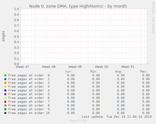 Node 0, zone DMA, type HighAtomic