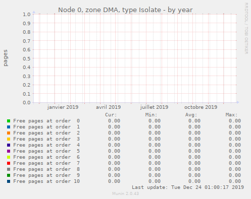 Node 0, zone DMA, type Isolate