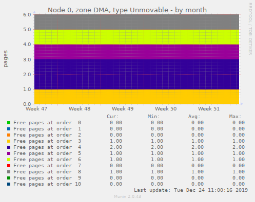 Node 0, zone DMA, type Unmovable