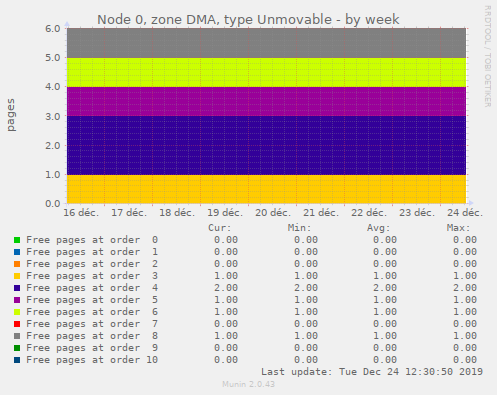 Node 0, zone DMA, type Unmovable
