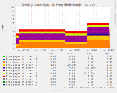 Node 0, zone Normal, type HighAtomic