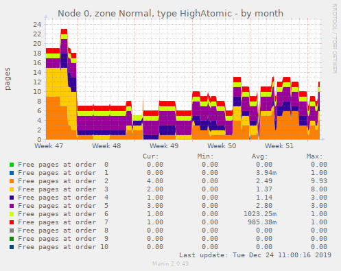 Node 0, zone Normal, type HighAtomic