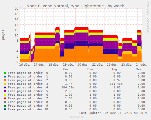 Node 0, zone Normal, type HighAtomic
