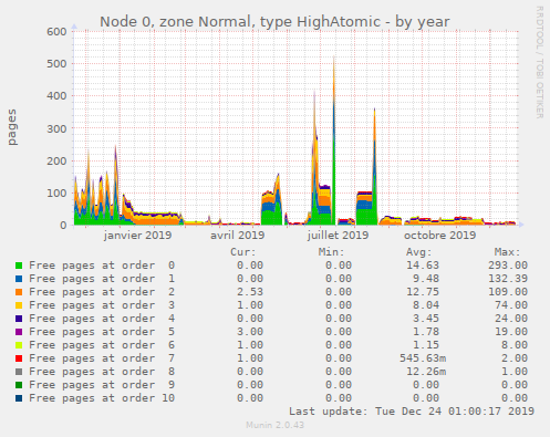 Node 0, zone Normal, type HighAtomic